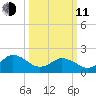 Cape Charles tide chart for Wednesday, March 11, 2026