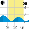 Cape Charles tide chart for Wednesday, March 25, 2026