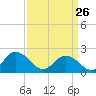 Cape Charles tide chart for Thursday, March 26, 2026