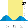 Cape Charles tide chart for Friday, March 27, 2026