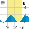 Cape Charles tide chart for Tuesday, March 3, 2026