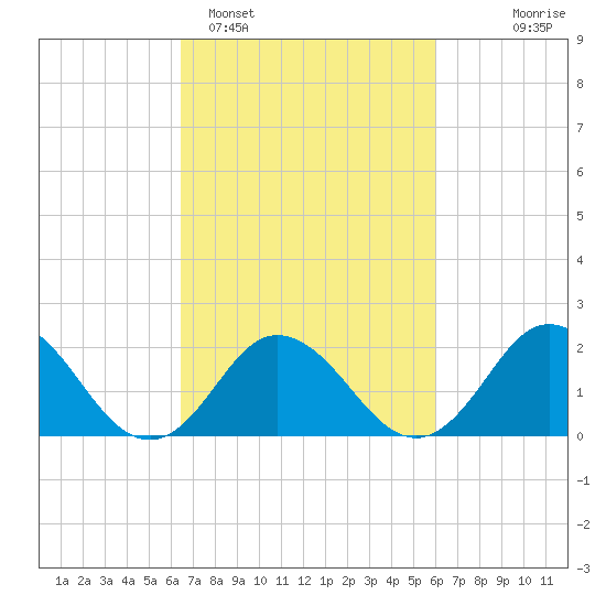 Cape Charles tide chart for Friday, March 6, 2026