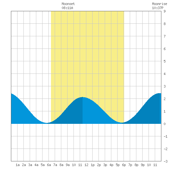 Cape Charles tide chart for Saturday, March 7, 2026
