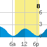 Cape Charles tide chart for Sunday, March 8, 2026