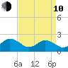 Cape Charles tide chart for Friday, April 10, 2026