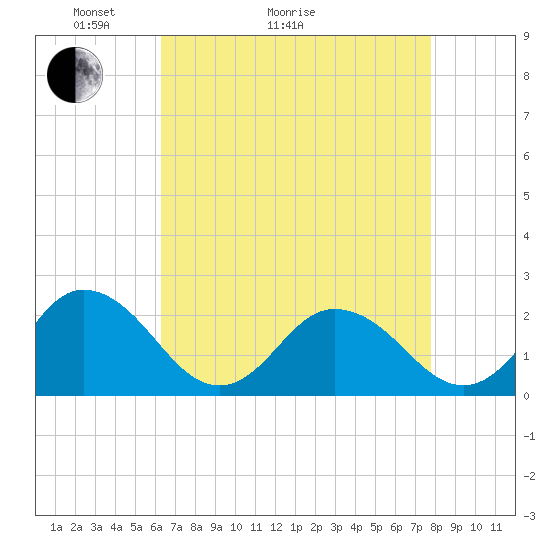 Cape Charles tide chart for Thursday, April 23, 2026