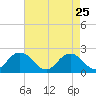 Cape Charles tide chart for Saturday, April 25, 2026