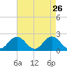 Cape Charles tide chart for Sunday, April 26, 2026