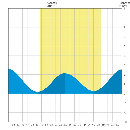 Cape Charles tide chart for Sunday, April 5, 2026