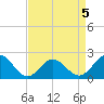 Cape Charles tide chart for Sunday, April 5, 2026