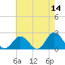 Cape Charles tide chart for Thursday, May 14, 2026