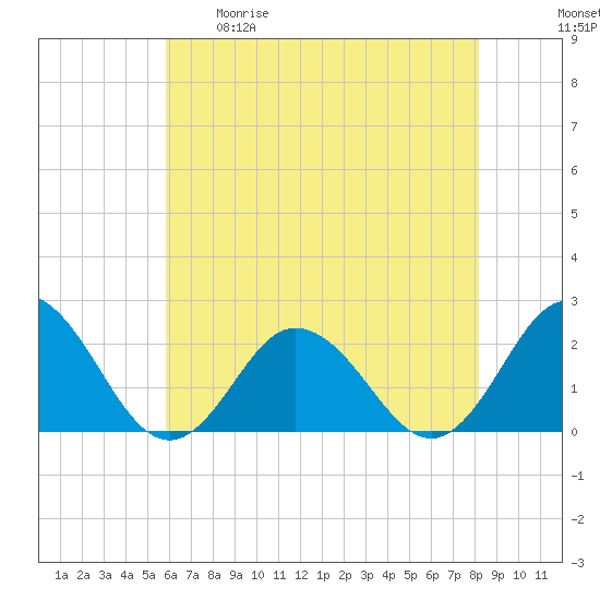 Cape Charles tide chart for Tuesday, May 19, 2026