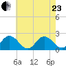 Cape Charles tide chart for Saturday, May 23, 2026