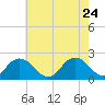 Cape Charles tide chart for Sunday, May 24, 2026