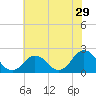 Cape Charles tide chart for Friday, May 29, 2026