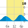 Cape Charles tide chart for Wednesday, June 10, 2026