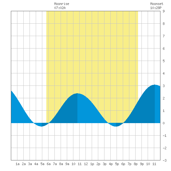 Cape Charles tide chart for Tuesday, June 16, 2026