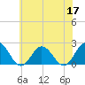 Cape Charles tide chart for Wednesday, June 17, 2026