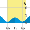 Cape Charles tide chart for Wednesday, June 3, 2026