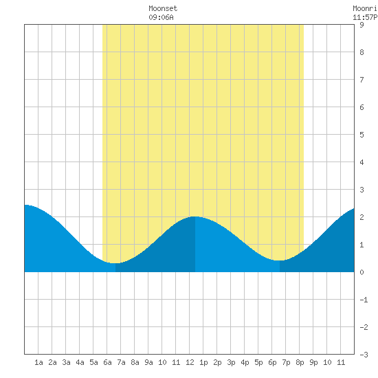 Cape Charles tide chart for Thursday, June 4, 2026