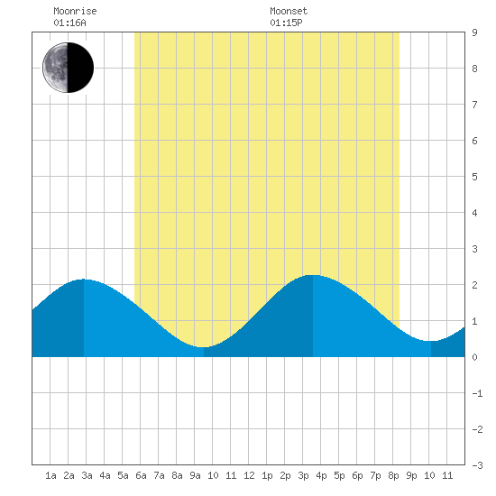 Cape Charles tide chart for Monday, June 8, 2026