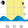 Cape Charles tide chart for Monday, June 8, 2026