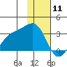 Cape Chlanak tide chart for Monday, January 11, 2021