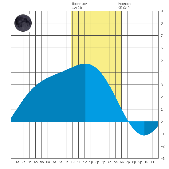 Cape Chlanak tide chart for Tuesday, January 12, 2021
