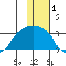 Cape Chlanak tide chart for Friday, January 1, 2021