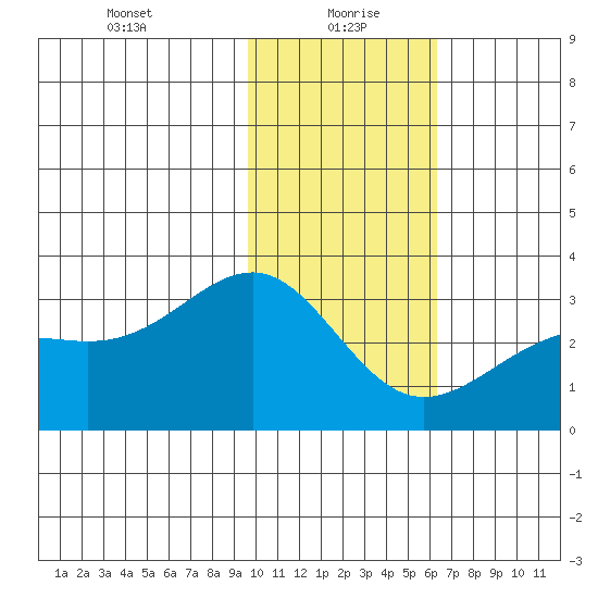 Cape Chlanak tide chart for Thursday, January 21, 2021