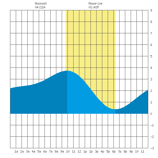 Cape Chlanak tide chart for Friday, January 22, 2021