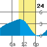 Cape Chlanak tide chart for Sunday, January 24, 2021
