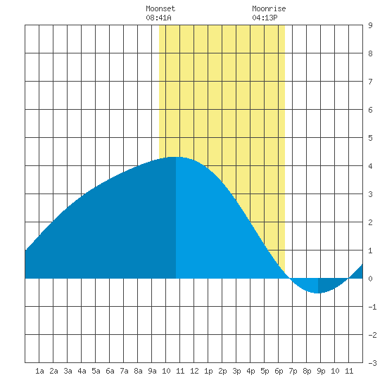 Cape Chlanak tide chart for Tuesday, January 26, 2021