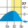 Cape Chlanak tide chart for Wednesday, January 27, 2021