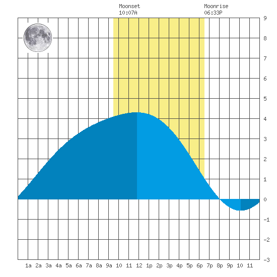 Cape Chlanak tide chart for Thursday, January 28, 2021