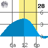 Cape Chlanak tide chart for Thursday, January 28, 2021