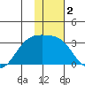 Cape Chlanak tide chart for Saturday, January 2, 2021