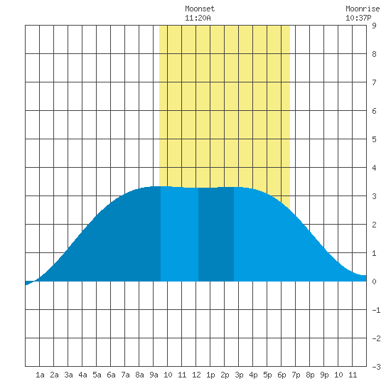 Cape Chlanak tide chart for Sunday, January 31, 2021