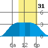 Cape Chlanak tide chart for Sunday, January 31, 2021