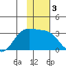 Cape Chlanak tide chart for Sunday, January 3, 2021