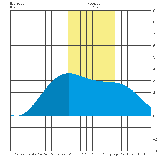 Cape Chlanak tide chart for Monday, January 4, 2021