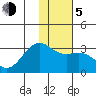 Cape Chlanak tide chart for Tuesday, January 5, 2021