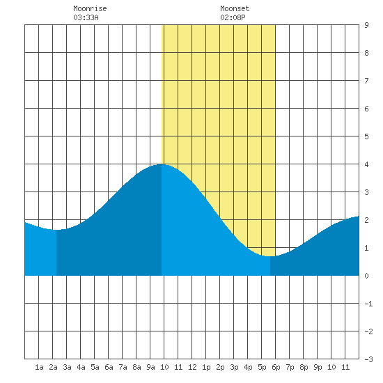 Cape Chlanak tide chart for Thursday, January 7, 2021