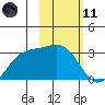 Cape Chlanak tide chart for Thursday, February 11, 2021