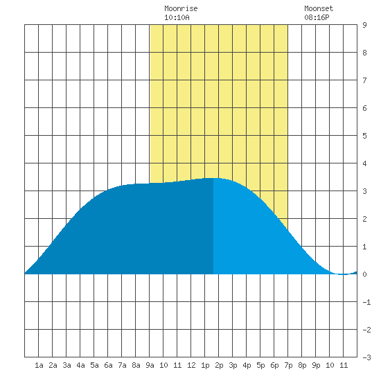 Cape Chlanak tide chart for Friday, February 12, 2021