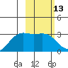 Cape Chlanak tide chart for Saturday, February 13, 2021