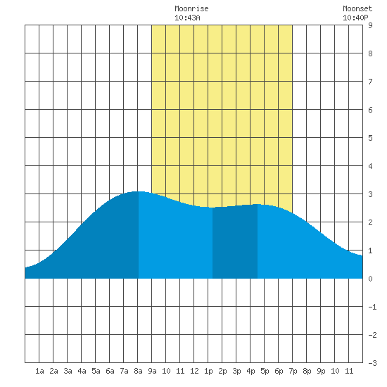 Cape Chlanak tide chart for Sunday, February 14, 2021