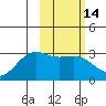 Cape Chlanak tide chart for Sunday, February 14, 2021