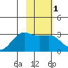 Cape Chlanak tide chart for Monday, February 1, 2021