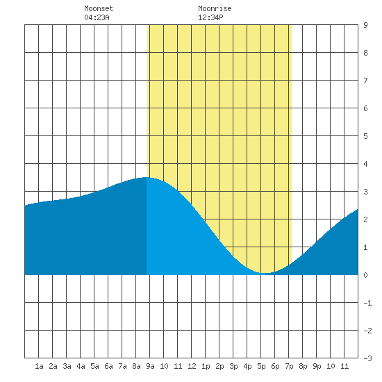 Cape Chlanak tide chart for Saturday, February 20, 2021